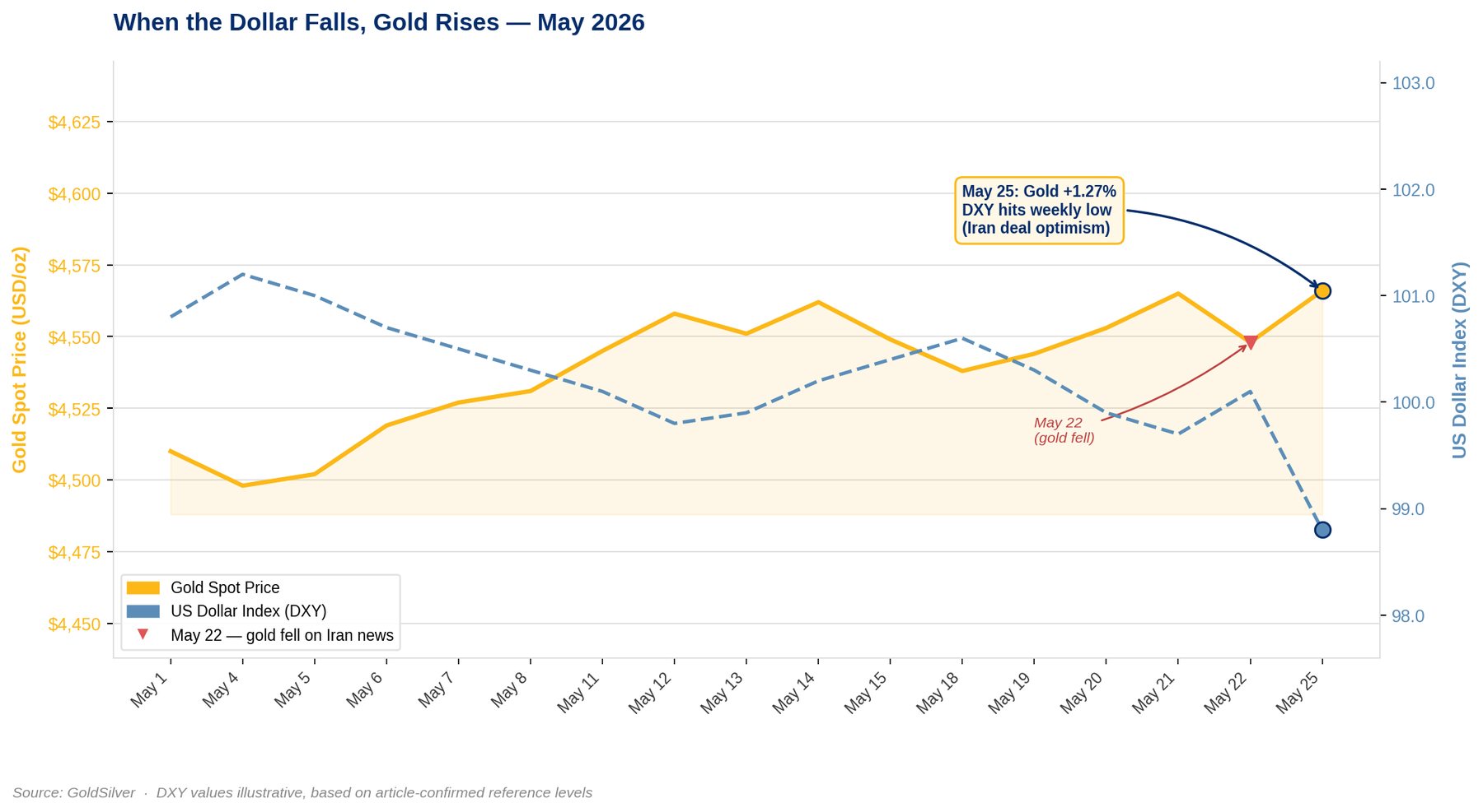 Dual-axis line chart showing gold spot price in USD per ounce (yellow, left axis) and the US Dollar Index (blue dashed, right axis) across trading days from May 1 to May 25, 2026. The two lines move in opposite directions throughout the period, illustrating the inverse gold-dollar relationship. A downward marker on May 22 indicates the day gold fell on Iran peace news. An annotation on May 25 highlights gold rising 1.27% as the dollar index hit its weekly low on Iran deal optimism.