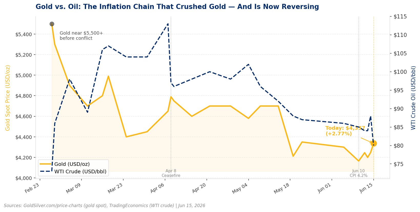 Gold vs. WTI Crude Oil since the Iran conflict began, Feb 28, 2026. Sources: GoldSilver.com, TradingEconomics.