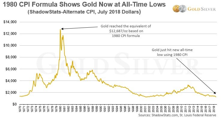 It’s Official: Gold & Silver Prices Now at Inflation-Adjusted 50-Year Lows