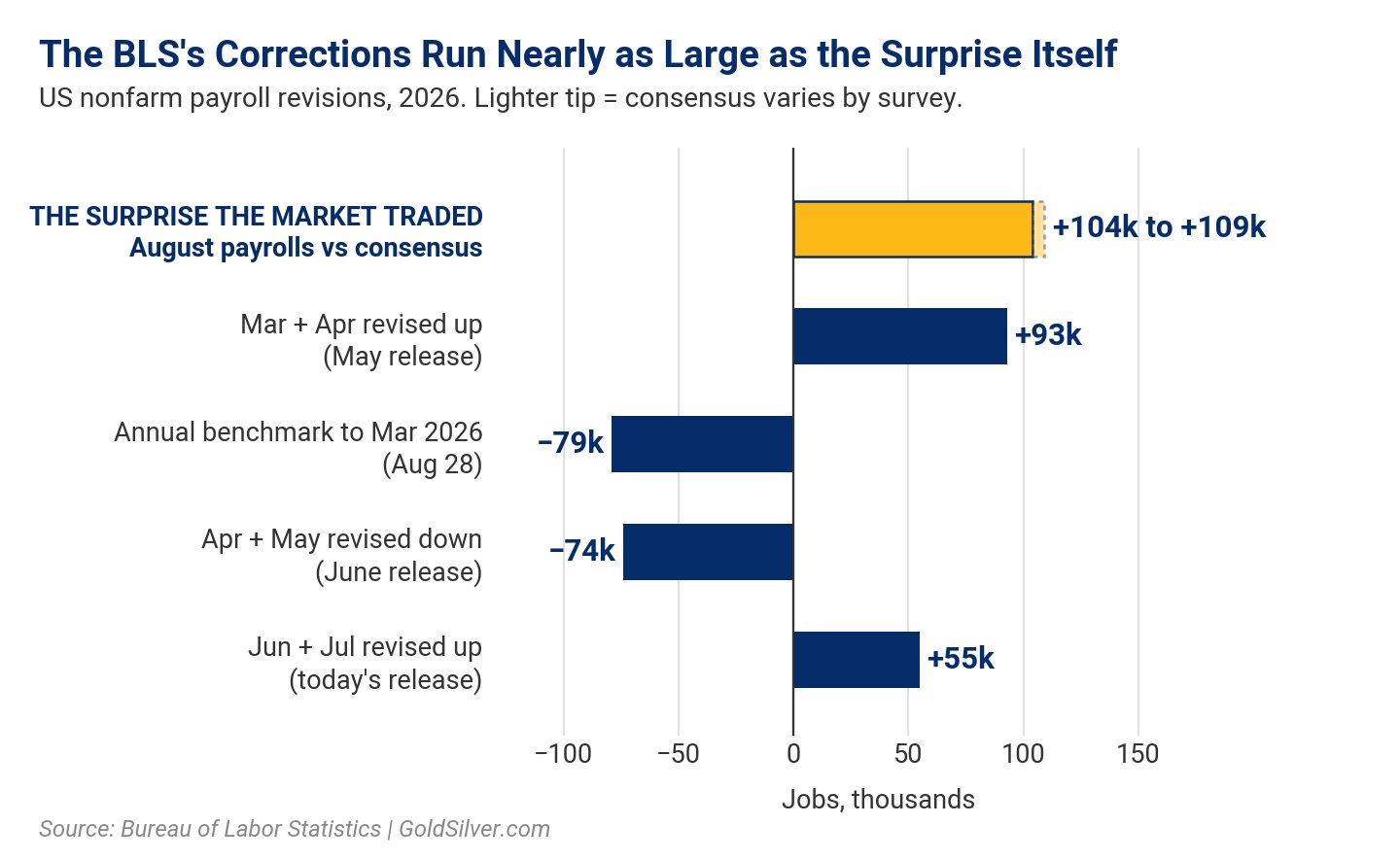 Bar chart of jobs report revisions against the August payrolls surprise, the BLS data behind today's gold price move.