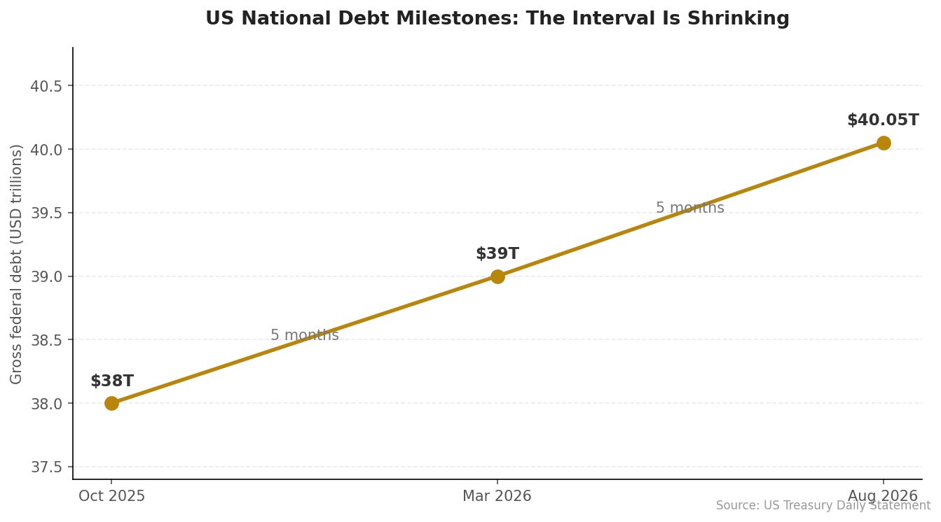 Line chart of US national debt milestones: $38 trillion in October 2025, $39 trillion in March 2026 and $40.05 trillion in August 2026, five months apart each time.