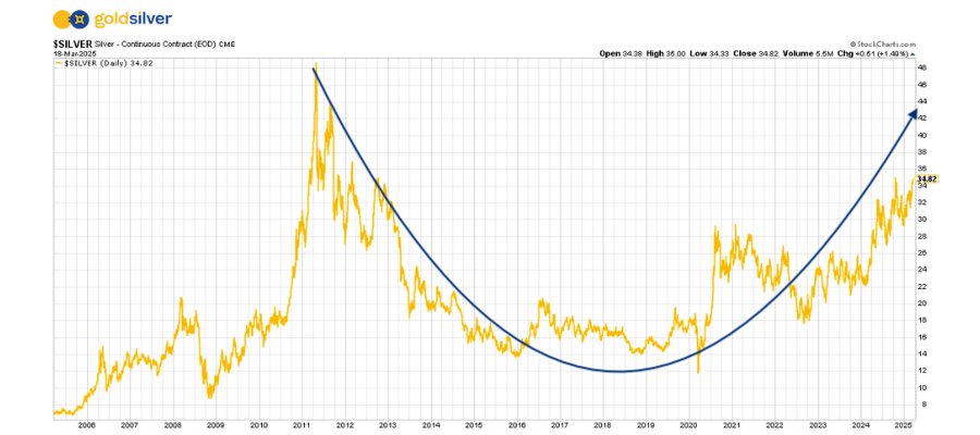 Silver's 15-Year Cup and Handle Formation Suggests Major Breakout