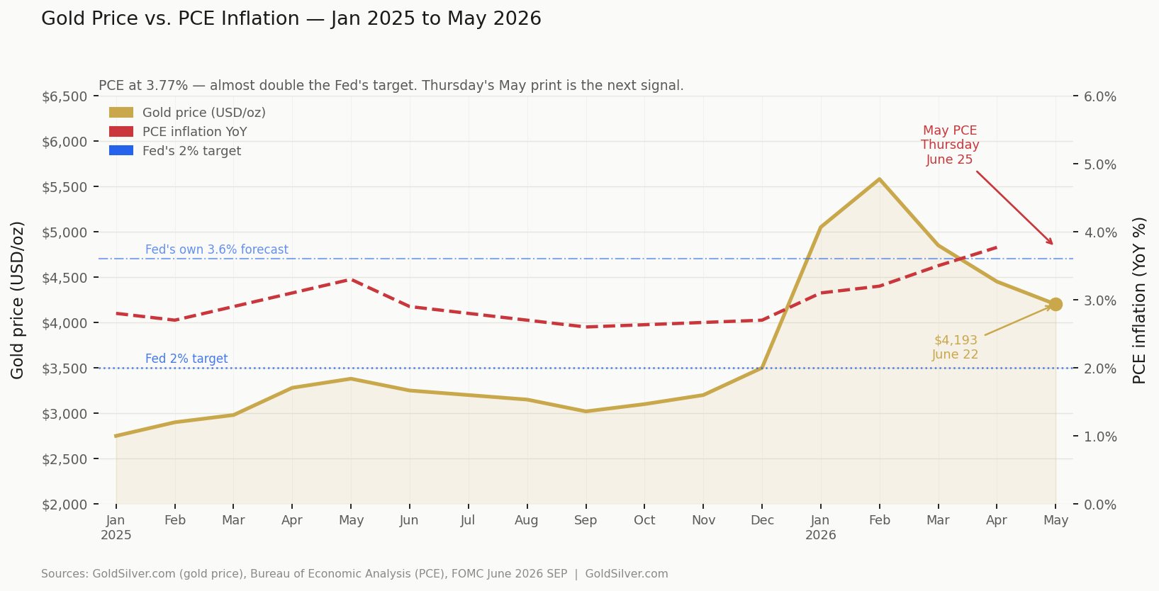 Line chart showing gold price rising from ~$2,800 to $4,193/oz between January 2025 and June 2026, while PCE inflation climbed to 3.77% — nearly double the Fed's 2% target. May PCE data due June 25.