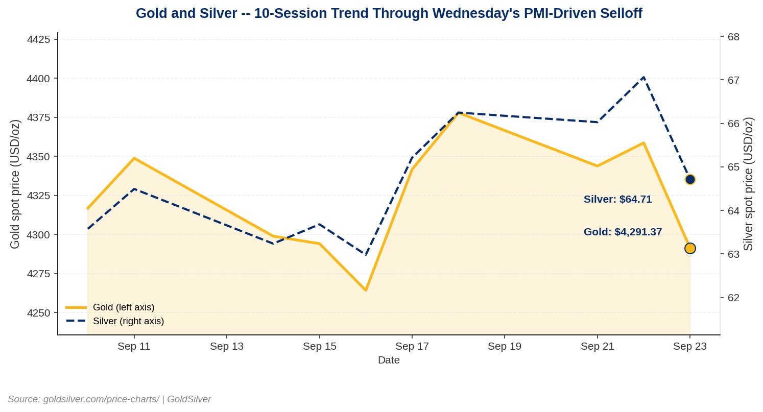 Line chart titled 'Gold and Silver — 10-Session Trend Through Wednesday's PMI-Driven Selloff,' showing gold spot price on the left axis and silver spot price on the right axis from September 10 to September 23, 2026. Gold trades in a range near $4,265 to $4,378, rising into September 18–22 before dropping sharply on September 23 to $4,291.37. Silver moves similarly, rising to a peak near $67.06 on September 22 before falling to $64.71 on September 23. Both metals show a coordinated selloff on the final day, tied to a PMI-driven macro move. Source: goldsilver.com/price-charts.