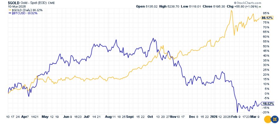 Ray Dalio gold