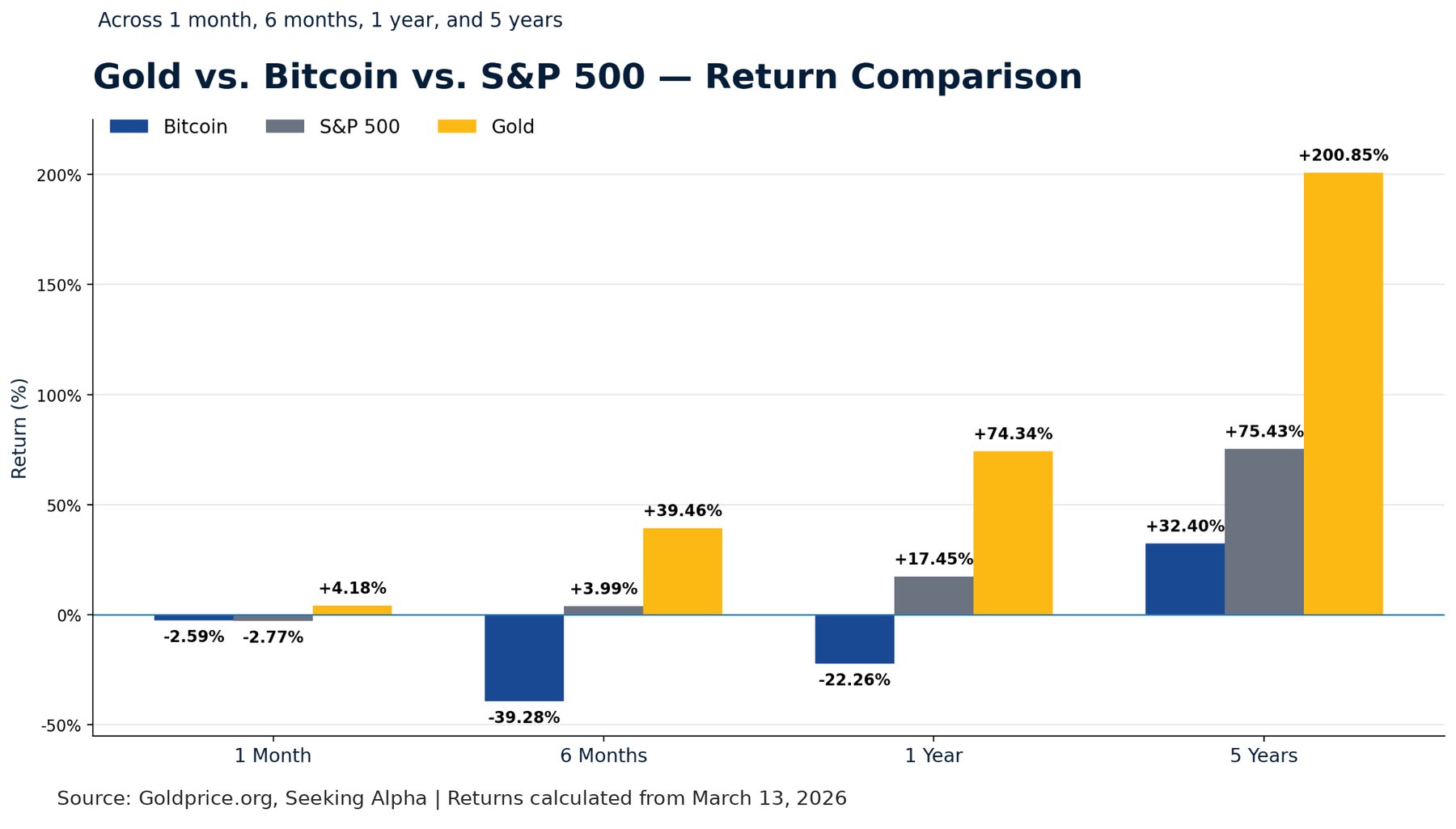 Ray Dalio gold strategy