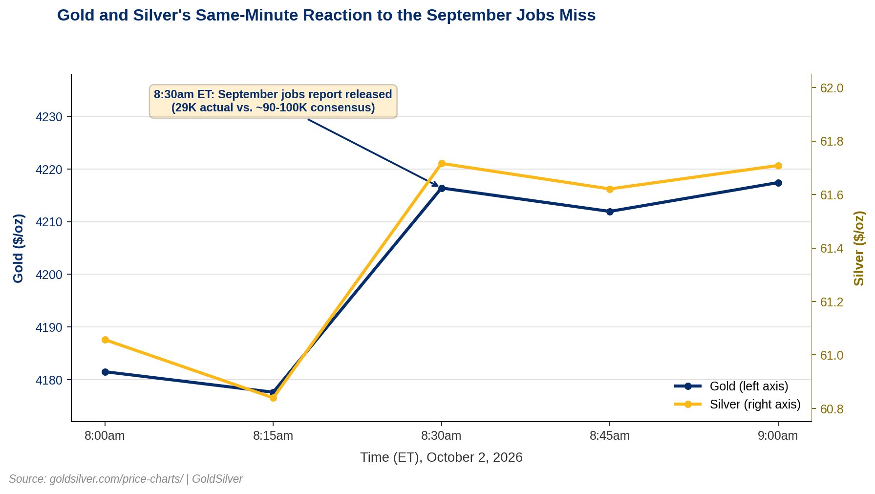 Dual-axis line chart showing gold and silver spot prices from 8:00am to 9:00am ET on October 2, 2026, both jumping sharply at 8:30am when the September jobs report was released.