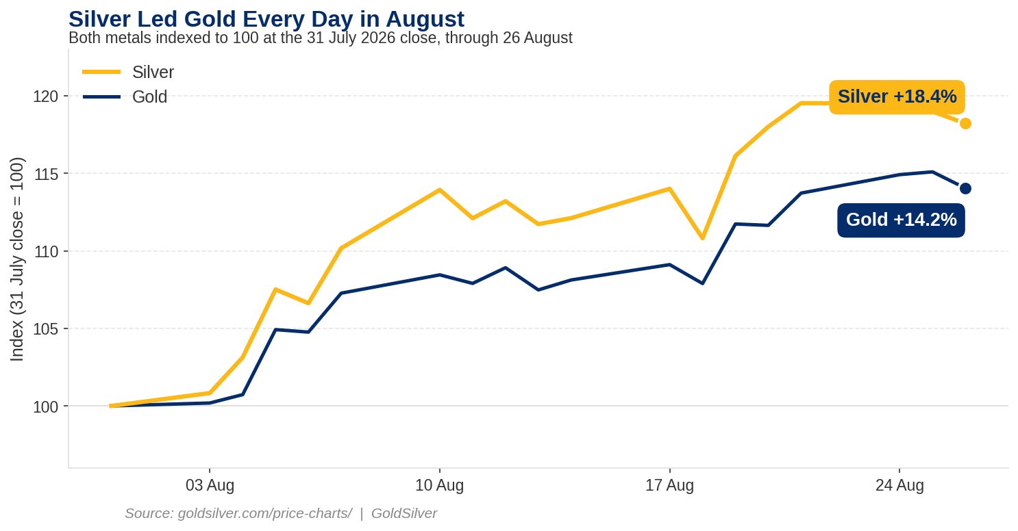 Line chart comparing gold and silver, both indexed to 100 at the July 31 2026 close. Silver ends above gold and sits above it on every day plotted.