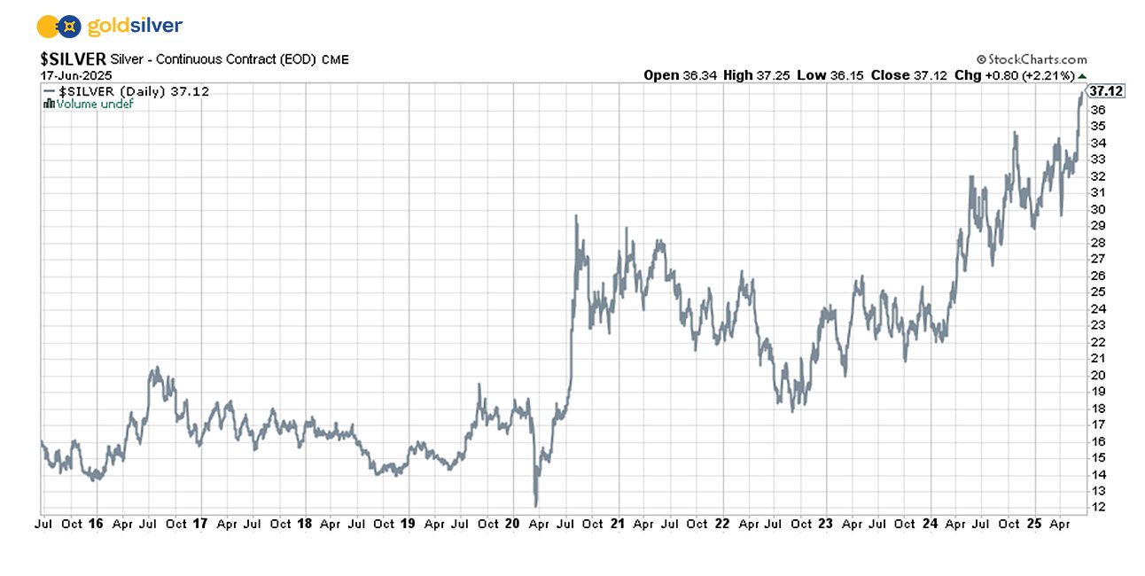 Silver Closes Above $37 for First Time in 14 Years