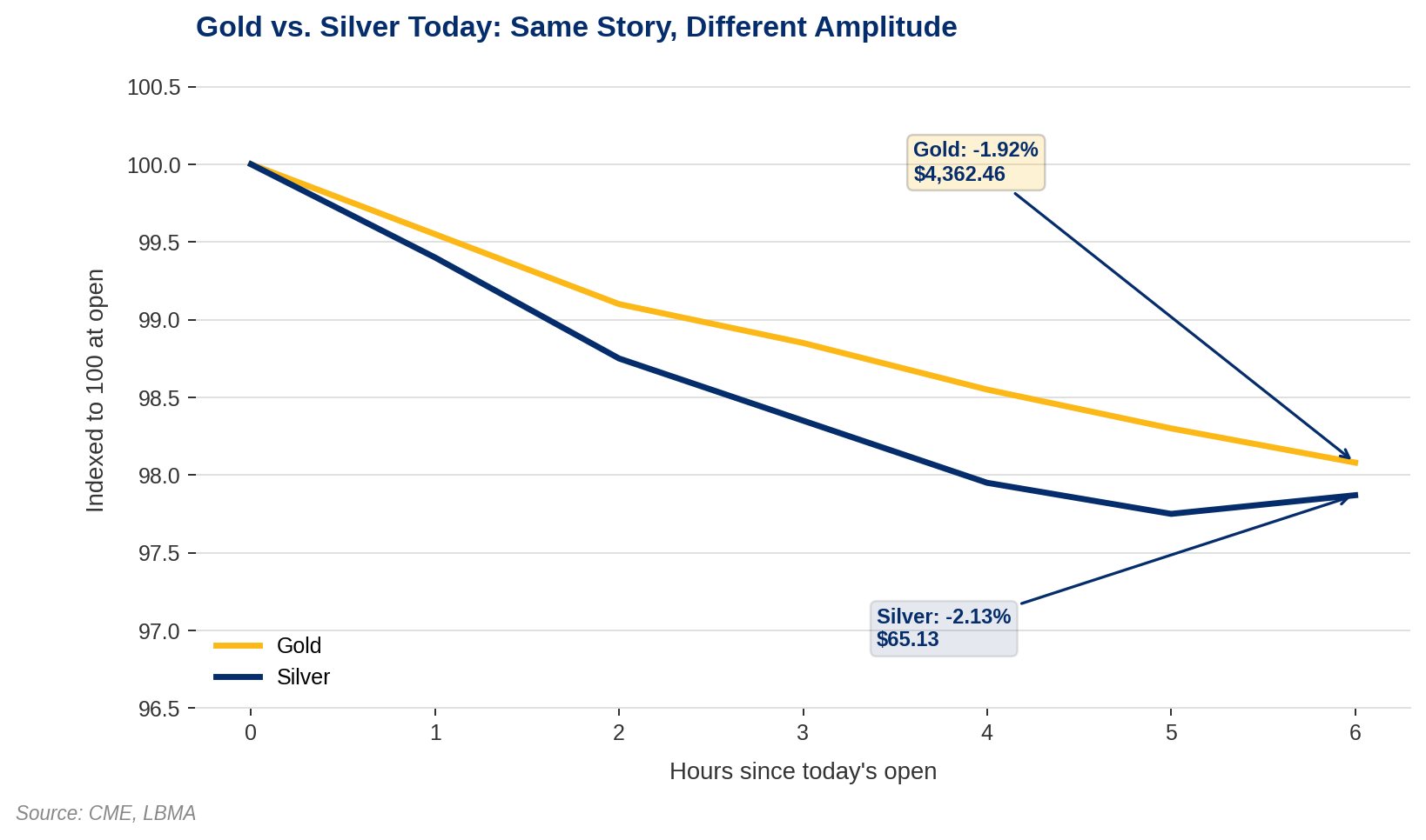 Line chart titled 'Gold vs. Silver Today: Same Story, Different Amplitude,' showing gold and silver prices indexed to 100 at today's open, tracked over 6 hours. Both lines decline together, but silver falls further than gold. Gold ends down 1.92% at $4,362.46. Silver ends down 2.13% at $65.13. Source: CME, LBMA.