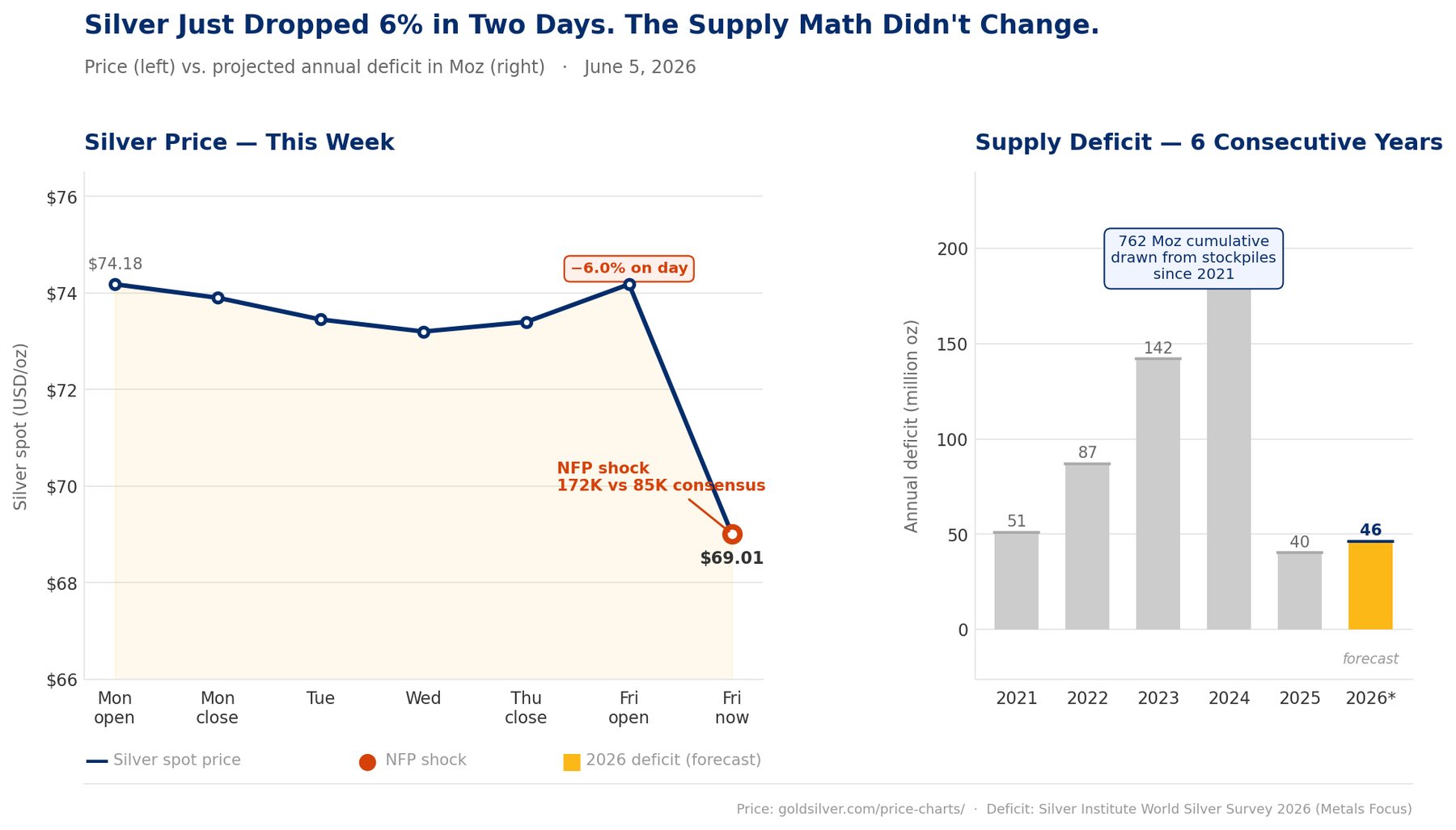 As of June 5, 2026. Price data: goldsilver.com/price-charts/. Deficit data: Silver Institute World Silver Survey 2026 (Metals Focus)