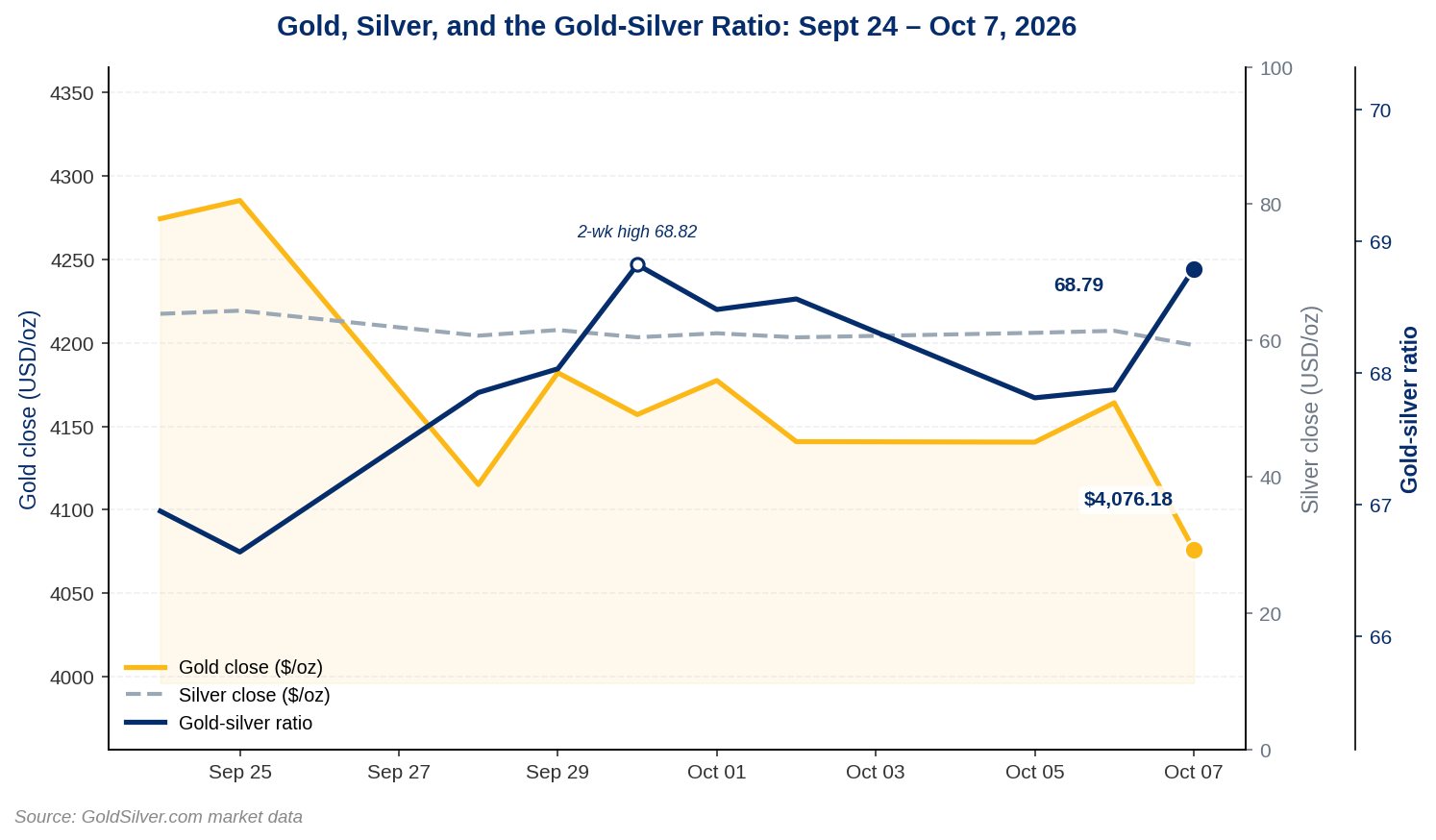 Gold-silver ratio divergence chart: gold and silver closing prices from September 24 to October 7, 2026, with the ratio climbing to 68.79 on October 7, just under the September 30 two-week high of 68.82.