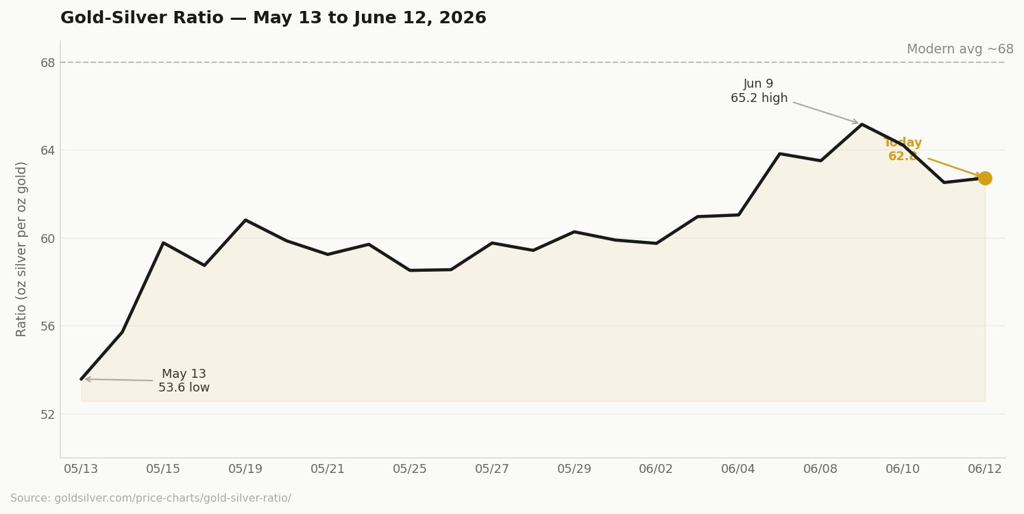 Line chart showing gold-silver ratio rising from 53.6 on May 13 to a high of 65.2 on June 9, then declining to 62.8 on June 12, 2026, with reference line at historical average of 68.