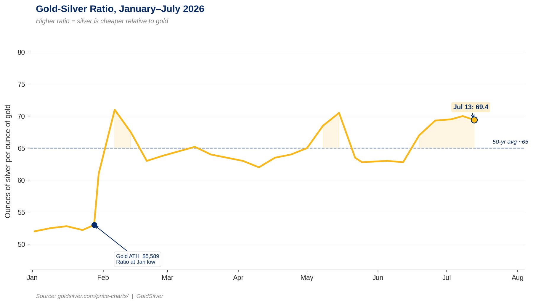 Gold-silver ratio from January to July 2026, showing the ratio at a January low of 53 when gold hit its all-time high of $5,589, spiking to 71 in early February after silver's correction, recovering to the low 60s by mid-year, then rising to 69.4 at the July 13 close — above the 50-year average of 65 — as rising rate hike expectations pressure silver's dual industrial and monetary demand engines
