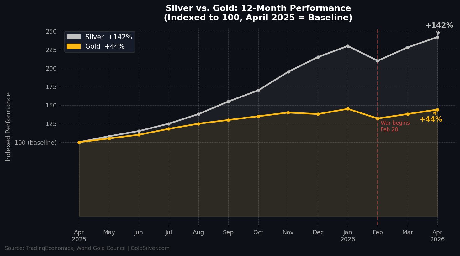 Silver vs Gold - 12 Months Performance