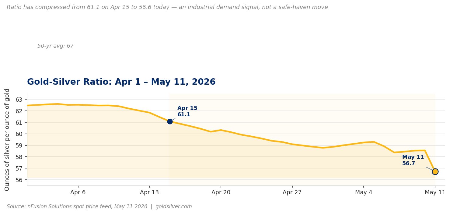Gold-silver ratio compresses from 61.1 to 56.6 between April and May 2026, signalling industrial demand ahead of Trump-Xi Beijing summit