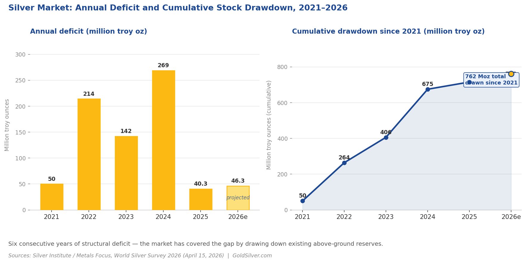 Annual silver market deficit (bars) vs. cumulative above-ground stock drawdown since 2021
