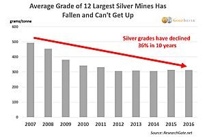Silver Mine Grades are Plummeting—What Does it Mean for Your Holdings?