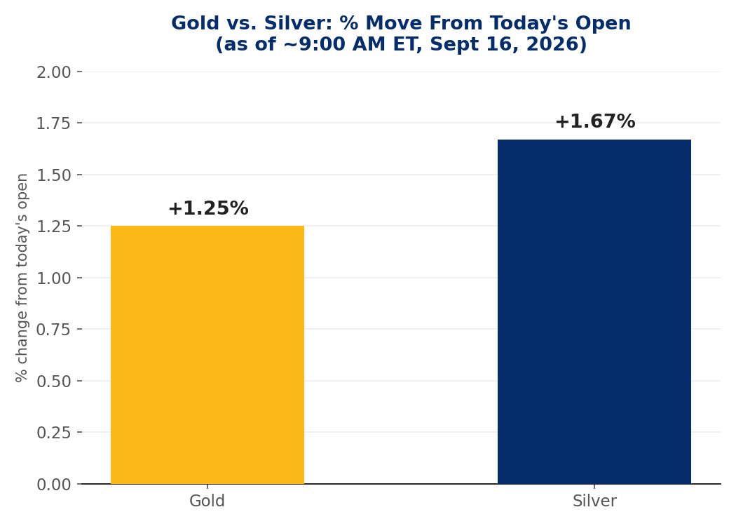 Bar chart comparing gold's and silver's percentage moves from today's open on September 16, 2026 — gold up 1.25%, silver up 1.67% — showing silver outperforming gold hours ahead of the Fed's rate decision.