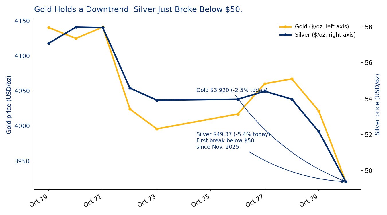 Line chart showing gold and silver prices from October 19 to October 30, 2026. Gold declines to $3,920 per ounce, down 2.5% on the day. Silver falls to $49.37 per ounce, down 5.4%, marking its first break below $50 since November 2025.