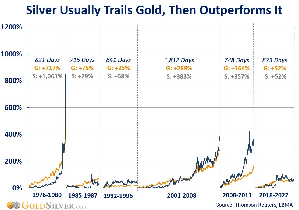 Silver Usually Trails Gold, Then Outperforms It