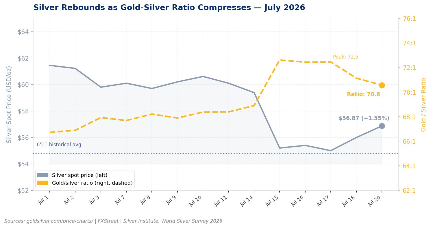 Dual-axis line chart showing silver's spot price and the gold-silver ratio during July 2026. Silver fell from $61.45 on July 1 to a low near $55 by July 15, then rebounded to $56.87 on July 20. The gold-silver ratio climbed from 66.9 to a peak of 72.5 on July 17 before compressing to 70.6 today — still above the 65:1 historical average marked by a dotted reference line.