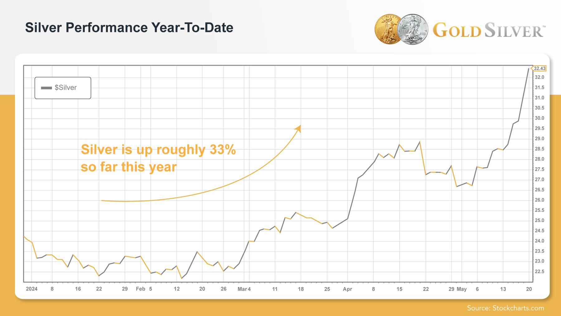 Silver Performance Year-To-Date