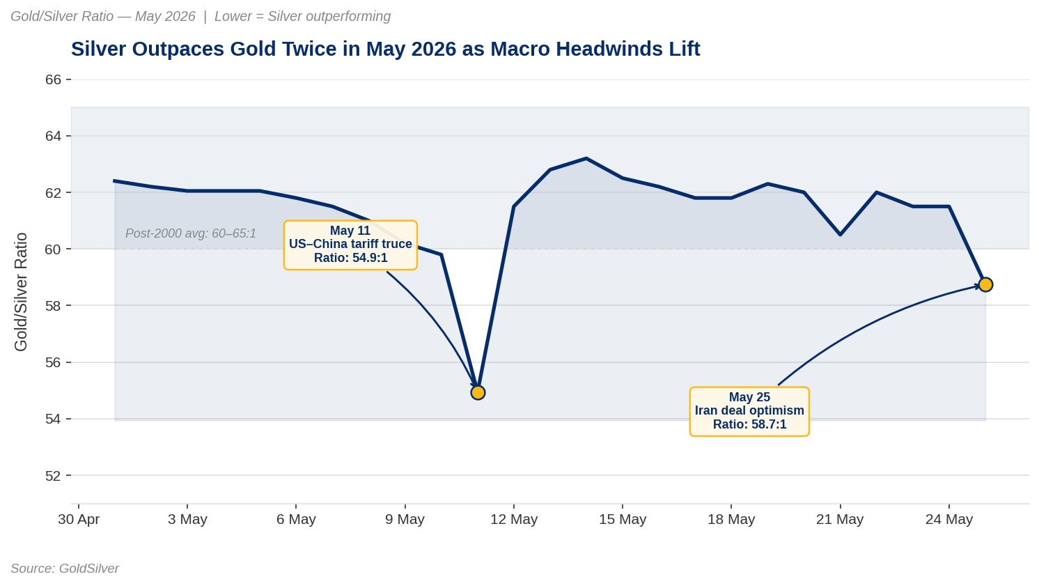 Gold/silver ratio chart showing compression from 62:1 to 58.7:1 during May 2026, with annotated drops on May 11 (US-China tariff truce) and May 25 (Iran deal optimism).