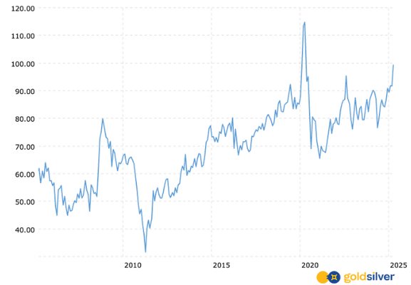 Gold Silver Ratio 100:1