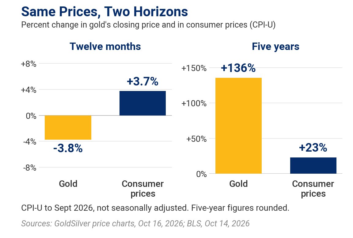 Bar chart in two panels comparing gold's closing price with consumer prices (CPI-U). Over twelve months to October 16, 2026, gold fell 3.8% while consumer prices rose 3.7%. Over five years, gold rose about 136% and consumer prices about 23%.