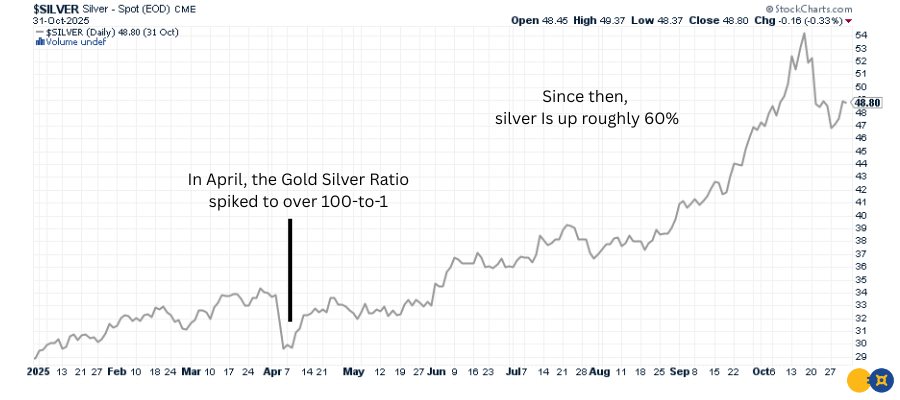 Gold Silver Ratio
