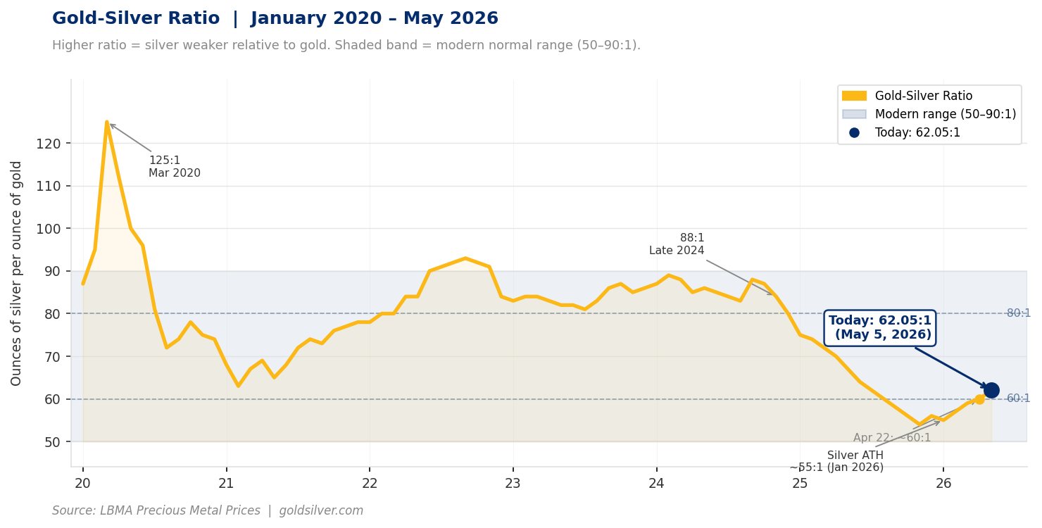 Line chart showing the gold-silver ratio from 2020 to May 2026, currently at 62.05:1 — up from a low of ~55:1 in January 2026 when silver hit its all-time high, and well below the COVID peak of 125:1 in March 2020.