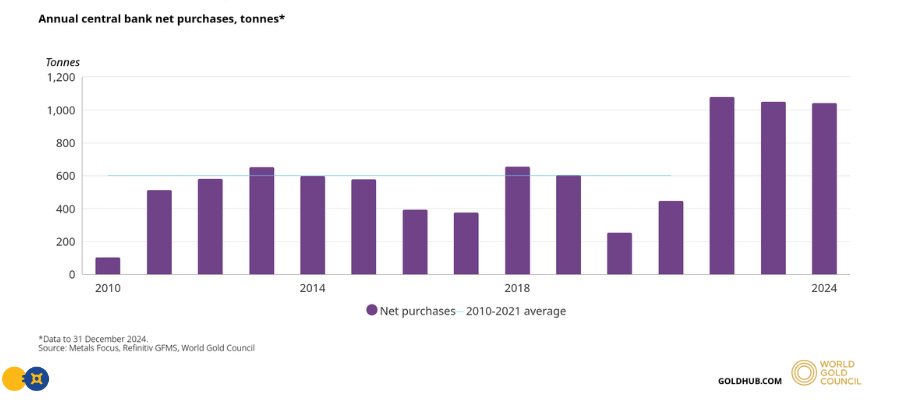 Central Banks Have Been Net Buyers For 15 Consecutive Years