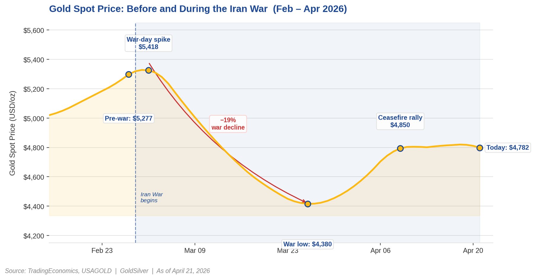 Gold spot price chart showing a 19% decline from $5,418 to $4,380 during the Iran War before partially recovering to $4,782 by April 21, 2026.