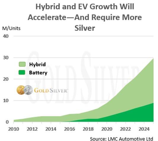 Hybrid and EV Growth Will Accelerate--And Require More Silver