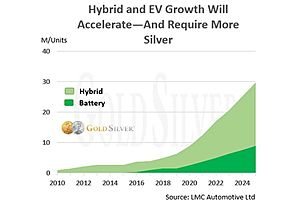 The Two Largest Sources of Industrial Demand For Silver Are About to Explode Higher