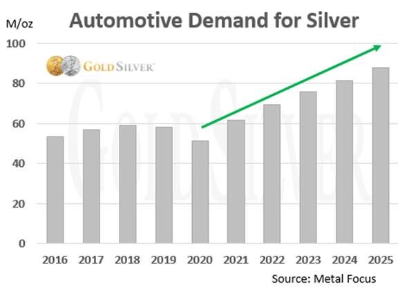 Automotive Demand for Silver