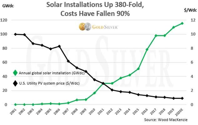 Solar Installations Up 380-Fold, Costs Have Fallen 90%