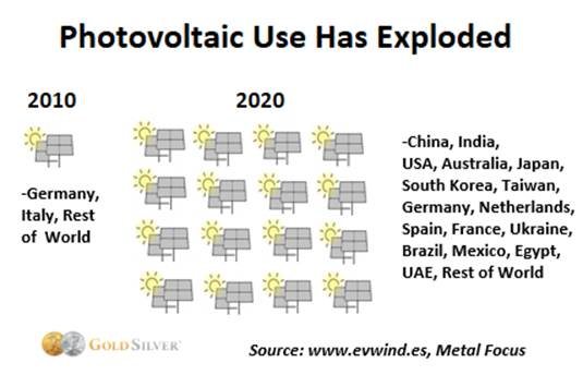 Photovoltaic Use Has Exploded