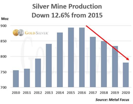 Silver Mine Production Down 12.6%