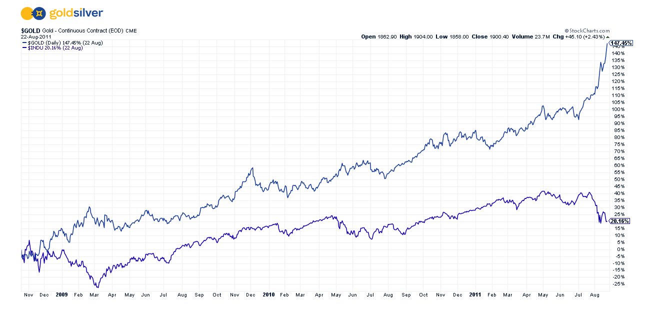 Revisiting History: The 2008-2011 Gold Bull Market