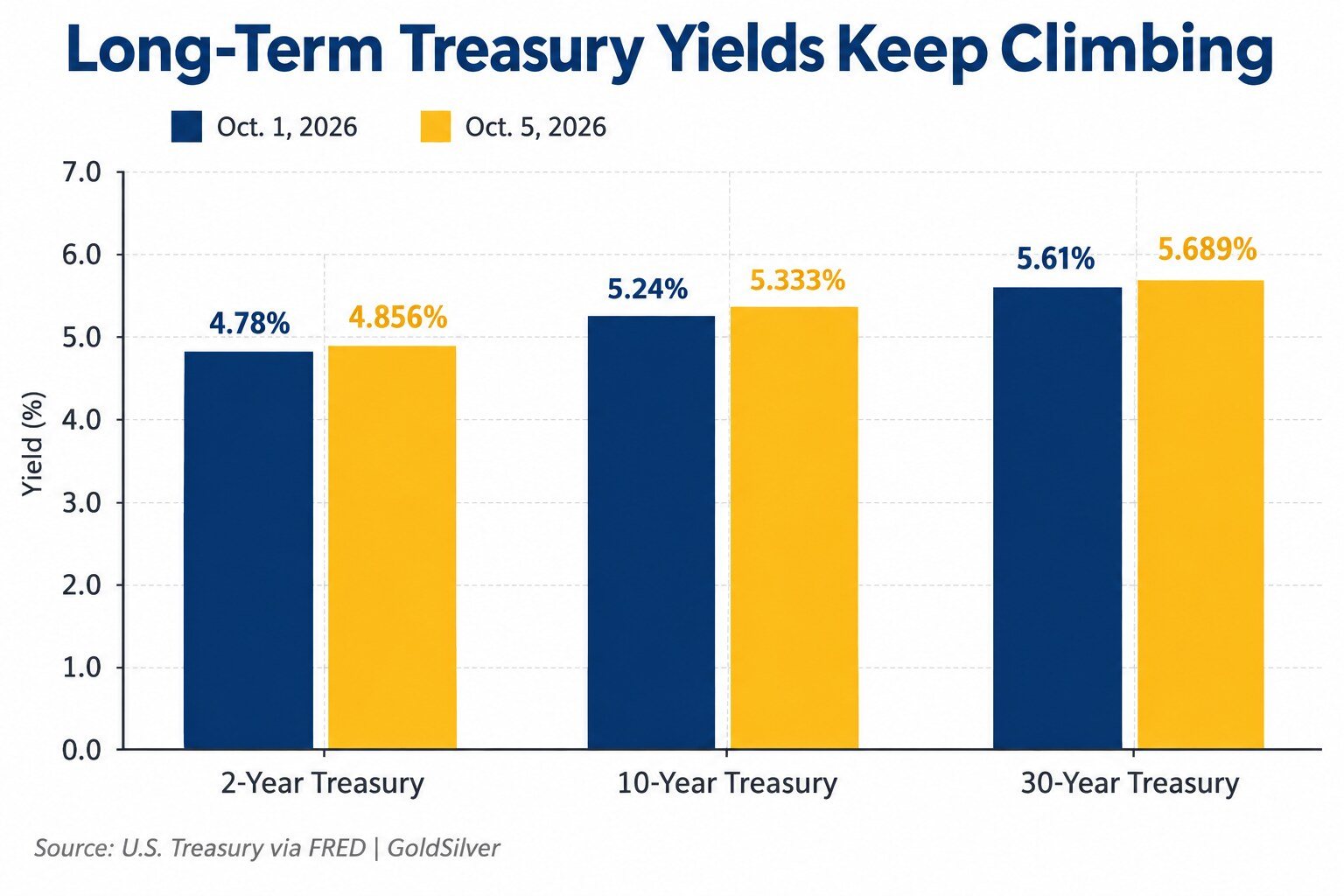 U.S. 2-year, 10-year and 30-year Treasury yields on October 1 and October 5, 2026