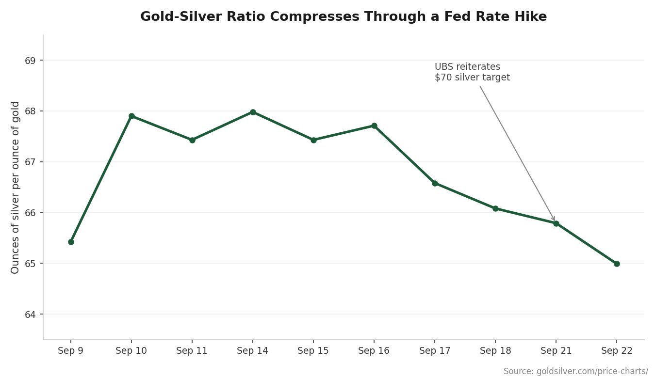 Line chart showing the gold-silver ratio compressing from 67.98 to 64.93 across six trading sessions in September 2026, annotated with UBS's September 21 target reiteration