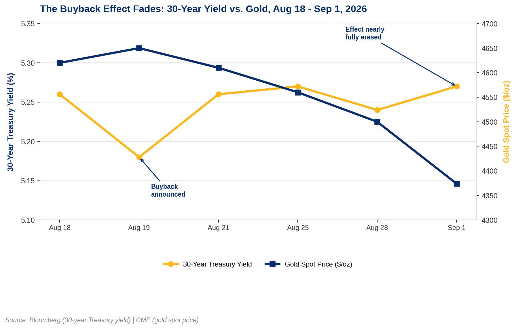 Dual-axis chart: 30-year Treasury yield falls from 5.26% to 5.18% after the August 19 bond buyback announcement, then climbs back to 5.27% by September 1 — nearly erasing the drop — while gold spot price declines from about $4,620 to $4,374 over the same period. Source: Bloomberg, CME.
