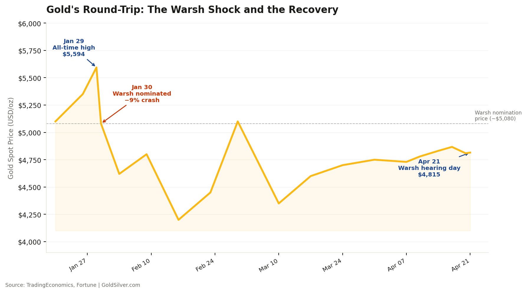 Gold spot price chart January to April 2026 showing the Warsh Shock crash from $5,595 all-time high and subsequent recovery to $4,809