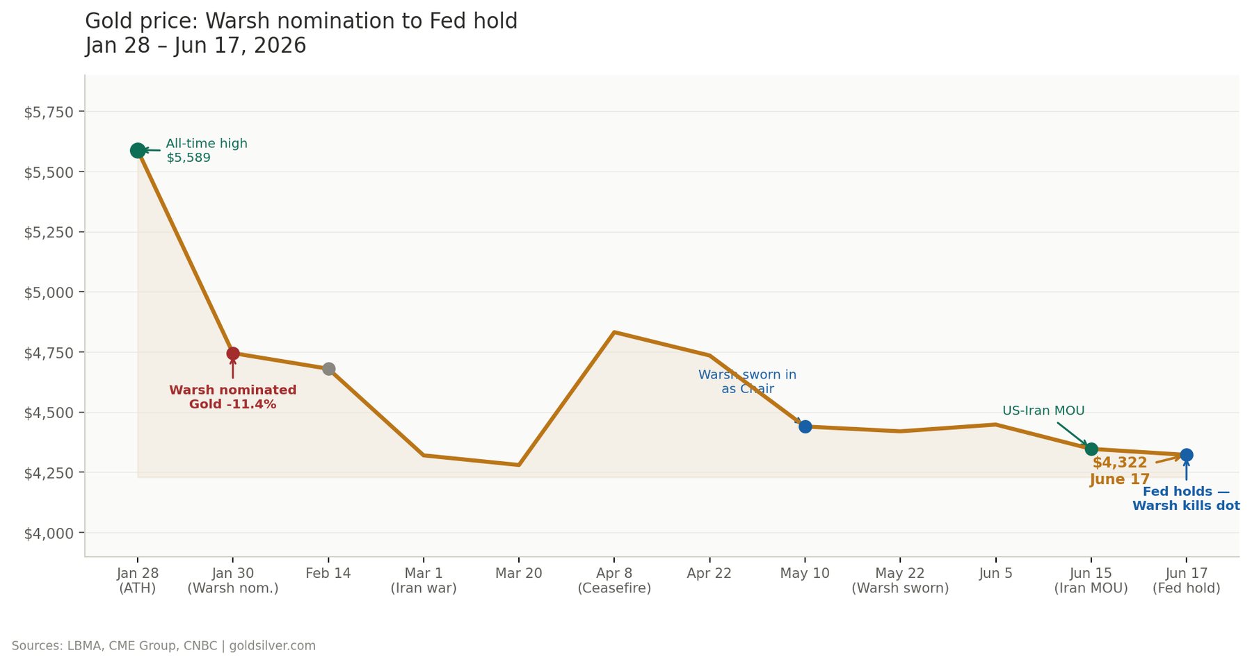 Gold has already priced in a hawkish Warsh. The question is whether the real Warsh is quite as hawkish as the feared one.