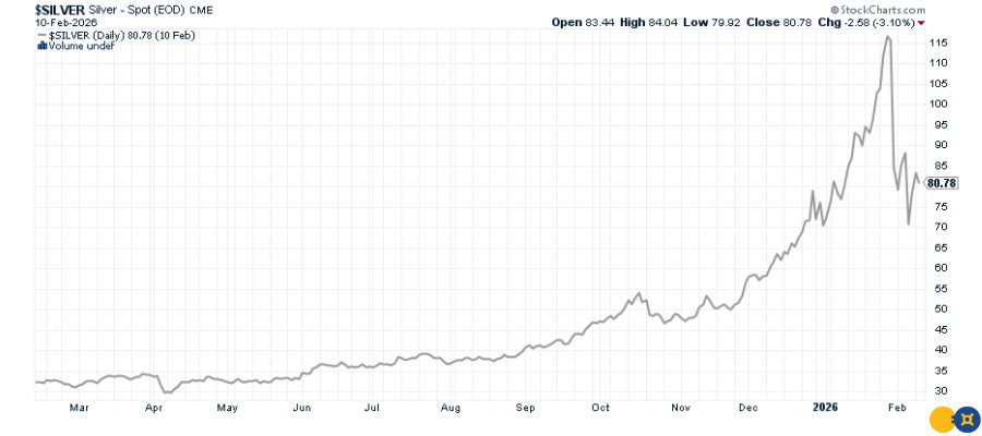 Silver’s Run to $120 and the Margin-Induced Reset