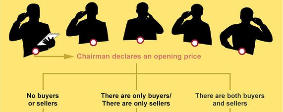How does the London Fix Price for Gold is Set?