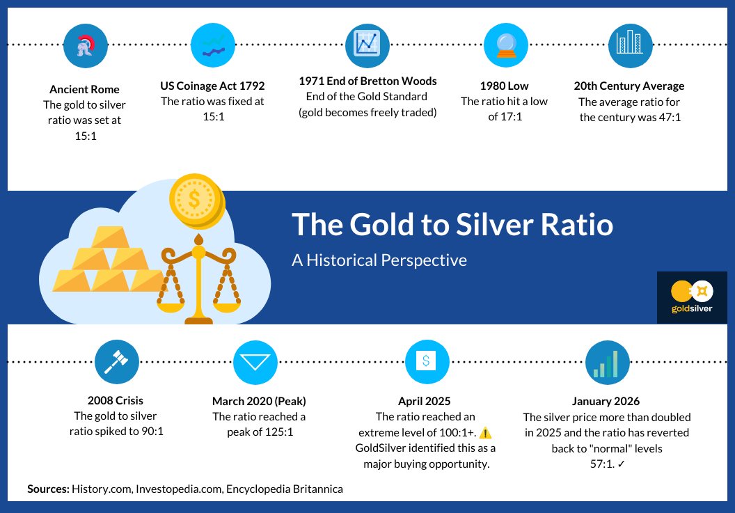 Gold-to-Silver-Ratio-Infographic