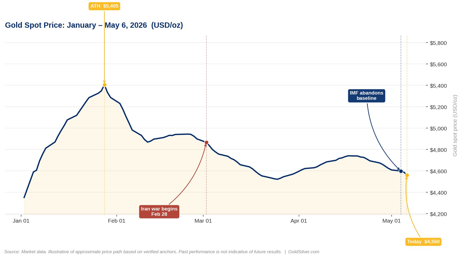 Gold spot price chart from January to May 6, 2026, showing the January all-time high of $5,405, the selloff following the Iran war start on February 28, and gold trading at $4,560 after the IMF abandoned its baseline inflation forecast on May 4.